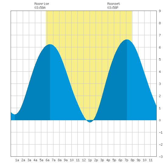 Ridgefield Park tide chart for Saturday, May 4, 2024