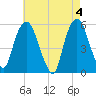 Ridgefield Park tide chart for Saturday, May 4, 2024
