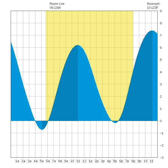 Ridgefield Park tide chart for Thursday, May 9, 2024