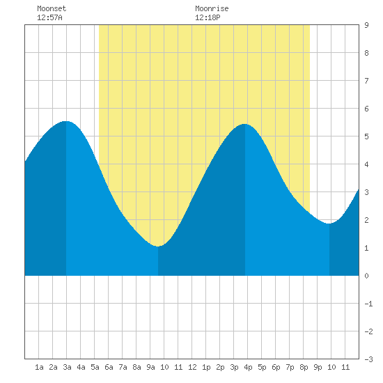 Ridgefield Park tide chart for Thursday, June 13, 2024
