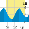 Ridgefield Park tide chart for Thursday, June 13, 2024
