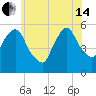 Ridgefield Park tide chart for Friday, June 14, 2024