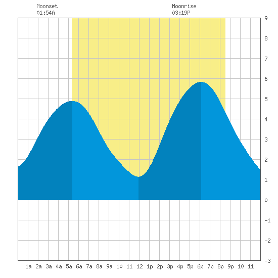 Ridgefield Park tide chart for Sunday, June 16, 2024