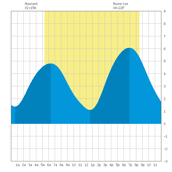 Ridgefield Park tide chart for Monday, June 17, 2024