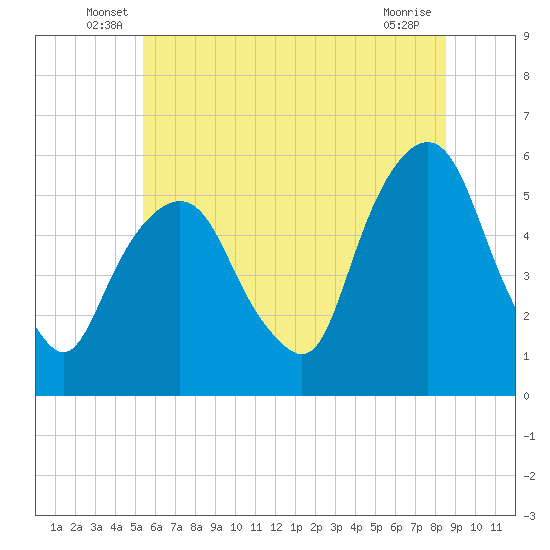 Ridgefield Park tide chart for Tuesday, June 18, 2024