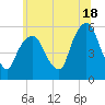 Ridgefield Park tide chart for Tuesday, June 18, 2024