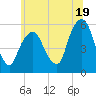 Ridgefield Park tide chart for Wednesday, June 19, 2024