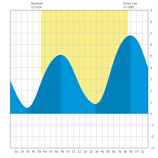 Ridgefield Park tide chart for Thursday, June 20, 2024