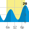 Ridgefield Park tide chart for Thursday, June 20, 2024