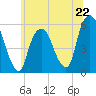 Ridgefield Park tide chart for Saturday, June 22, 2024