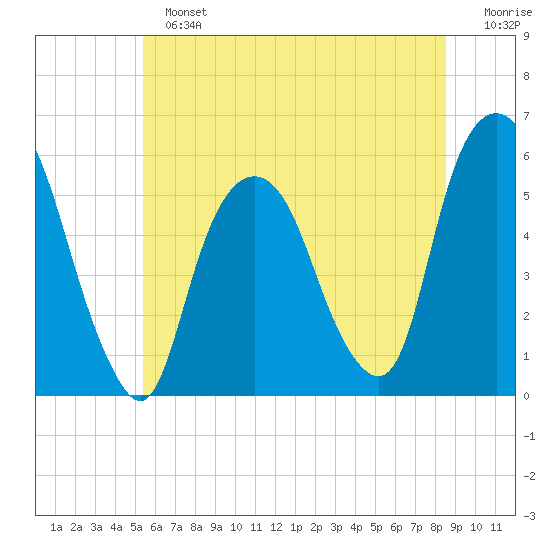 Ridgefield Park tide chart for Sunday, June 23, 2024