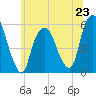 Ridgefield Park tide chart for Sunday, June 23, 2024