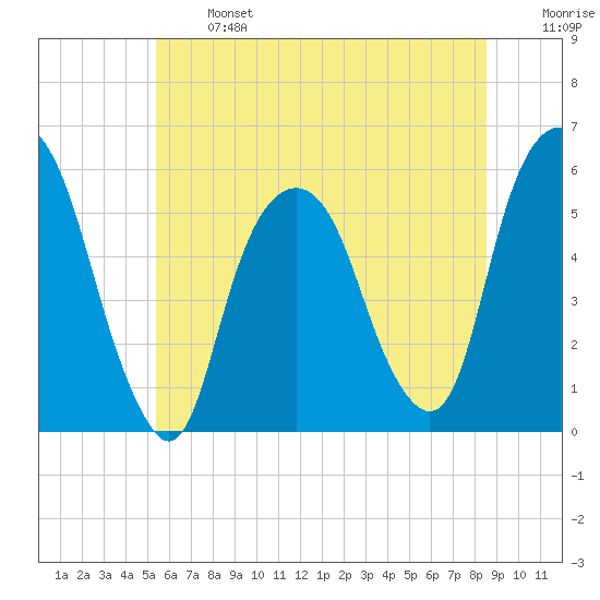 Ridgefield Park tide chart for Monday, June 24, 2024