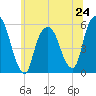 Ridgefield Park tide chart for Monday, June 24, 2024