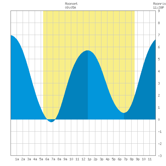 Ridgefield Park tide chart for Tuesday, June 25, 2024