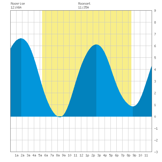 Ridgefield Park tide chart for Thursday, June 27, 2024