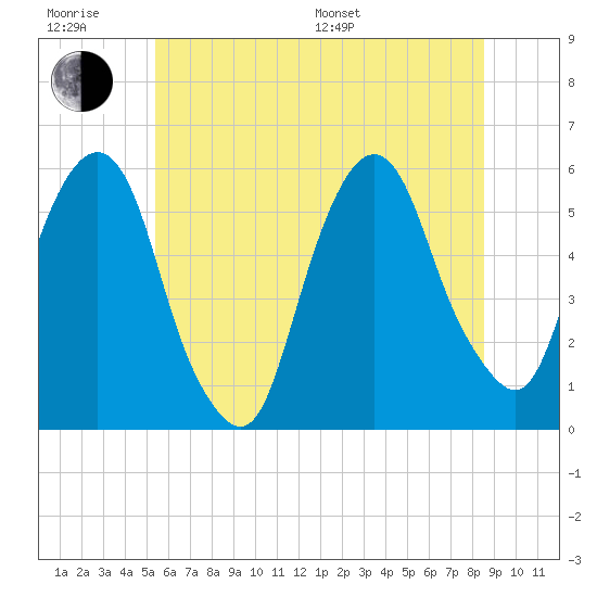 Ridgefield Park tide chart for Friday, June 28, 2024