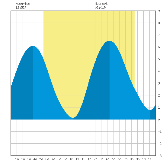 Ridgefield Park tide chart for Saturday, June 29, 2024