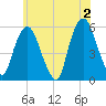 Ridgefield Park tide chart for Sunday, June 2, 2024