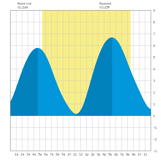 Ridgefield Park tide chart for Sunday, June 30, 2024
