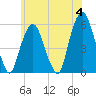 Ridgefield Park tide chart for Tuesday, June 4, 2024
