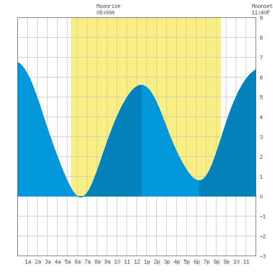 Ridgefield Park tide chart for Sunday, June 9, 2024
