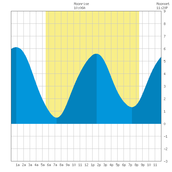 Ridgefield Park tide chart for Wednesday, July 10, 2024