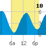Ridgefield Park tide chart for Wednesday, July 10, 2024