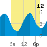 Ridgefield Park tide chart for Friday, July 12, 2024