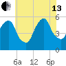 Ridgefield Park tide chart for Saturday, July 13, 2024