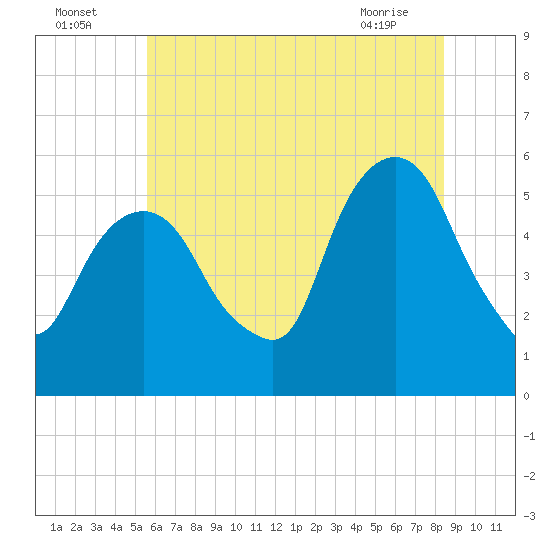 Ridgefield Park tide chart for Tuesday, July 16, 2024