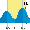 Ridgefield Park tide chart for Tuesday, July 16, 2024