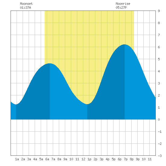 Ridgefield Park tide chart for Wednesday, July 17, 2024