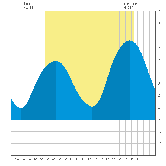 Ridgefield Park tide chart for Thursday, July 18, 2024