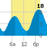 Ridgefield Park tide chart for Thursday, July 18, 2024