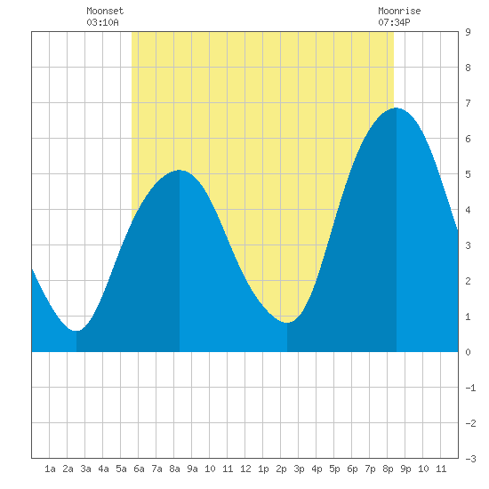 Ridgefield Park tide chart for Friday, July 19, 2024
