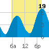 Ridgefield Park tide chart for Friday, July 19, 2024