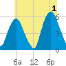 Ridgefield Park tide chart for Monday, July 1, 2024