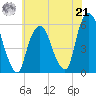 Ridgefield Park tide chart for Sunday, July 21, 2024