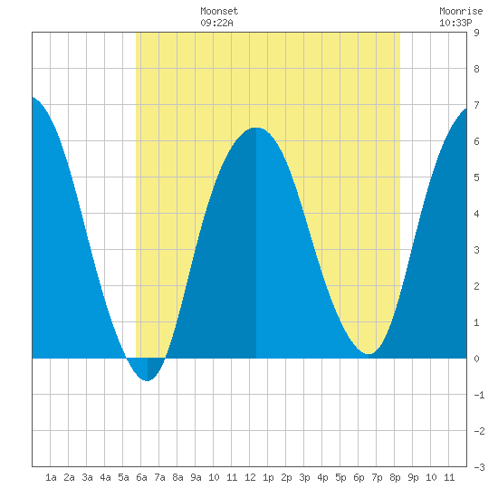 Ridgefield Park tide chart for Wednesday, July 24, 2024