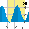Ridgefield Park tide chart for Friday, July 26, 2024