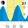 Ridgefield Park tide chart for Saturday, July 27, 2024