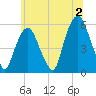 Ridgefield Park tide chart for Tuesday, July 2, 2024