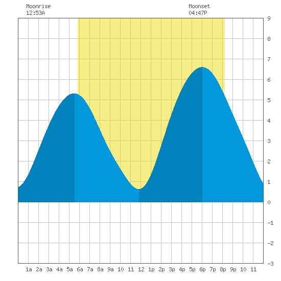 Ridgefield Park tide chart for Tuesday, July 30, 2024