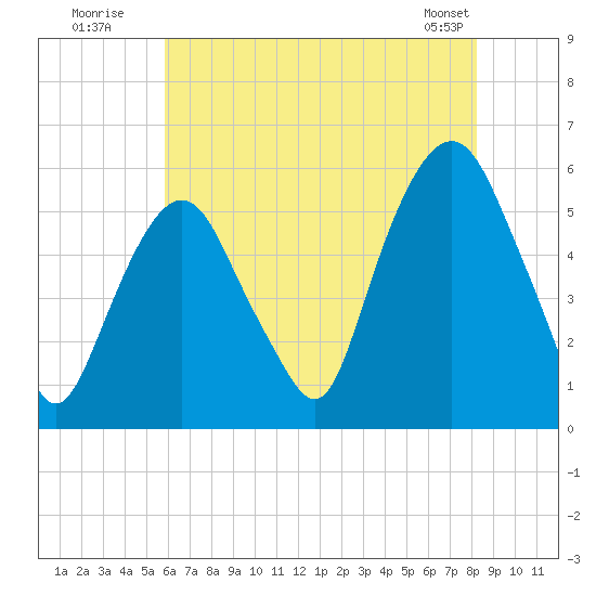 Ridgefield Park tide chart for Wednesday, July 31, 2024