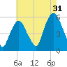 Ridgefield Park tide chart for Wednesday, July 31, 2024