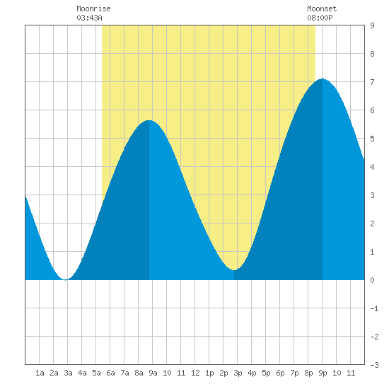 Ridgefield Park tide chart for Thursday, July 4, 2024