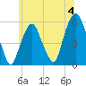 Ridgefield Park tide chart for Thursday, July 4, 2024