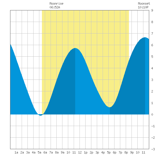 Ridgefield Park tide chart for Sunday, July 7, 2024