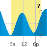 Ridgefield Park tide chart for Sunday, July 7, 2024